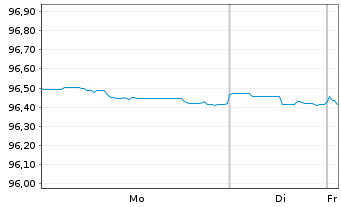 Chart Vale Overseas Ltd. DL-Notes 2020(20/30) - 1 Week