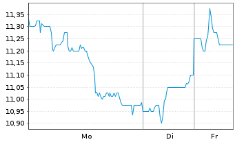 Chart Vale S.A (Spons. ADRs) o.N. - 1 Woche