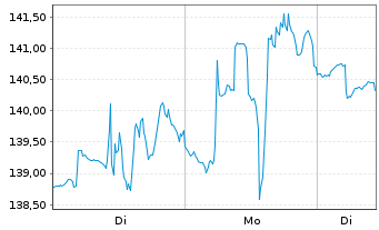 Chart Valero Energy Corp. - 1 Woche