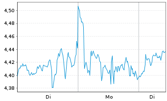 Chart Val.ETF Tr.2-Bitcoin Strat.ETF - 1 Woche