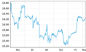 Chart Val.ETF Tr.2-Bitcoin Strat.ETF - 1 Week