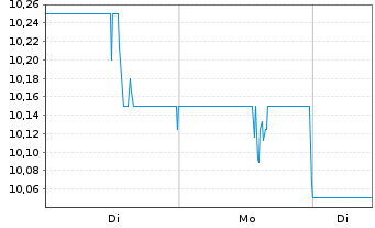 Chart Valley National Bancorp - 1 Week