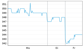Chart Valmont Industries Inc. - 1 Woche