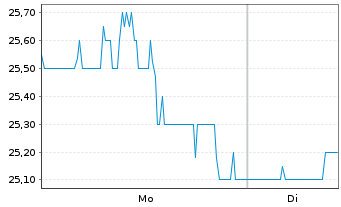 Chart Valvoline Inc. - 1 Woche