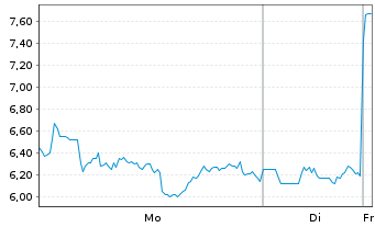 Chart Vanda Pharmaceuticals Inc. - 1 Week