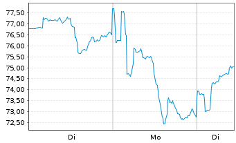 Chart VanEck Vectors-Gold Miners ETF - 1 Woche