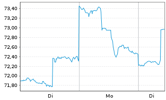 Chart VanEck Vectors Steel ETF - 1 Woche
