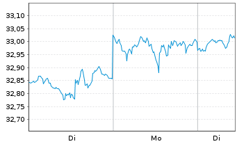 Chart VanEck Vect.ETF Tr.-Env.Serv. - 1 Woche
