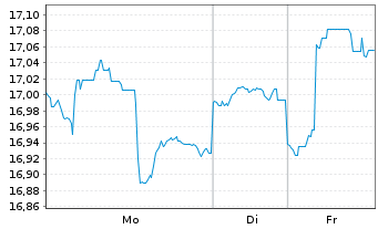 Chart VanEck Vect.ETF-Em.Mkts HY Bd - 1 Woche