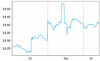 Chart V.E.Vec.ETF Tr.-ChinaAMC Ch.Bd - 1 Woche
