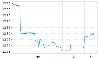 Chart V.E.Vect.-Bus.Dev.Co.Inc.ETF - 1 Woche