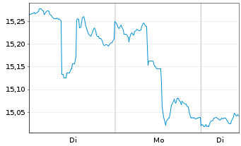 Chart VanEck V.ETF T.-Pfd Sec.ex Fi. - 1 Woche
