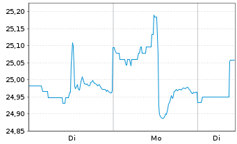 Chart VanEck V.ETF T.-F.Ang.HY B.ETF - 1 Woche