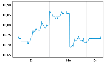 Chart VanEck V.ETF T.-Intl Hi.Yie.Bd - 1 Week