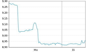 Chart VanEck Vector.ETF Tr.-Mtg REIT - 1 Woche