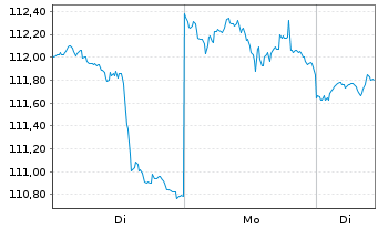 Chart Low Carbon Energy ETF - 1 Woche