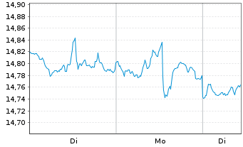 Chart VanE.Vect.-AMT-F.Sh.Muni.I.ETF - 1 Woche