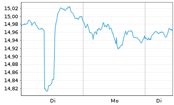 Chart VanEck Vec.-AMT-F.L.Mu.Idx ETF - 1 Woche