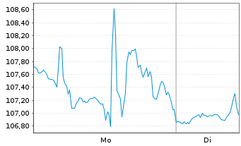 Chart VanEck Uran.+Nucl.Energy ETF - 1 Woche