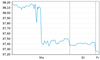 Chart VanEck V.E.-ChinaAMC SME-ChiN. - 1 Woche