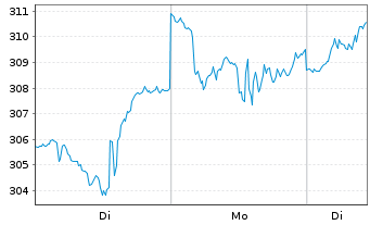 Chart VanEck Vect.ETF-Semiconductor - 1 Woche