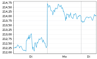 Chart VanEck Vectors-Retail ETF - 1 Woche