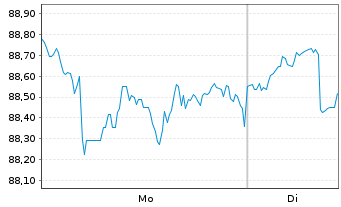 Chart VanEck Vect.ETF Tr.-Pharmaceut - 1 Woche