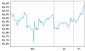 Chart VanEck Vectors ETF Tr.-Agrib. - 1 Woche