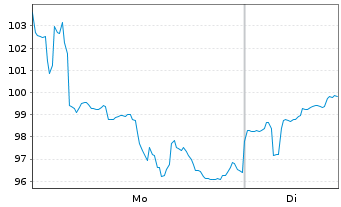 Chart VanEck Vect.-Jun.Gold Min.ETF - 1 Woche