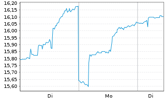 Chart VanEck Vectors ETF Tr.-Vietnam - 1 Woche