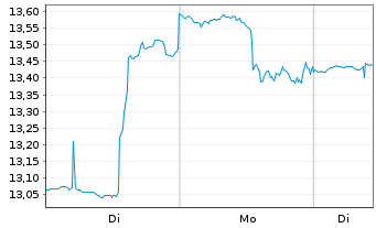 Chart VanEck Vect.ETF-Brazil Sm. Cap - 1 Woche
