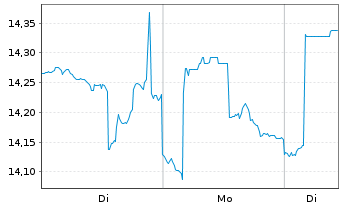 Chart VanEck Vectors ETF T.-Indones. - 1 Woche