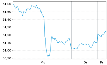 Chart VanEck Vect.-Nat.Resources ETF - 1 Woche