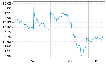 Chart VanEck Vectors-Gaming ETF - 1 Woche