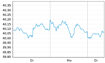 Chart VanEck Vect.-AMT-F.In.Mu.I.ETF - 1 Woche