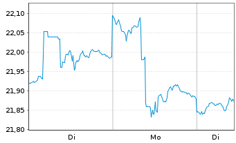 Chart VanEck Vect.ETF-JPM EM Lo.C.Bd - 1 Woche
