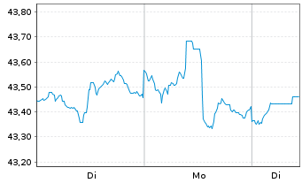 Chart VanEck Vect.-HY Municip.Index - 1 Woche