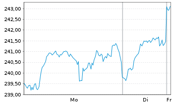 Chart VanEck Vect.ETF Tr.-Oil Serv. - 1 Woche