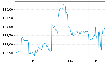Chart Vanguard Spec. P.-Div.Appr.In. - 1 Woche