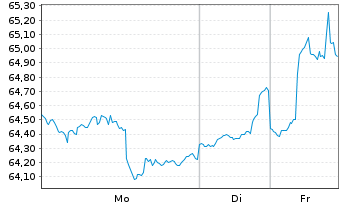 Chart Vanguard Tot.Intl Stock Index - 1 Woche