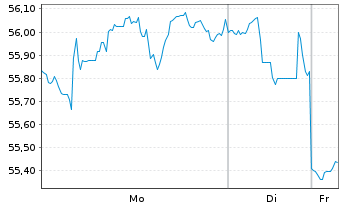 Chart Vanguard World Fds-Ext.D.T.ETF - 1 Woche