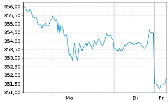 Chart Vanguard W.Fds-Van.Mega C. 300 - 1 Woche