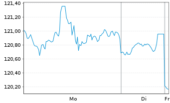 Chart Vanguard W.Fds-V.Mega C. 300 V - 1 Woche