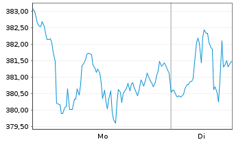 Chart Vanguard Adm.Fds-S&P 500 Gwth - 1 Woche