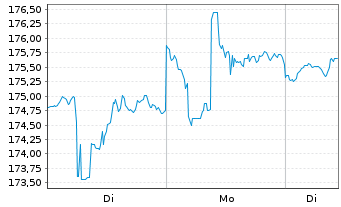 Chart Vanguard Adm.Fds-S&P 500 Value - 1 Woche