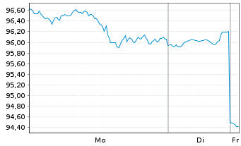 Chart Vanguard Adm.Fds-S&P Sm.-C.600 - 1 Woche