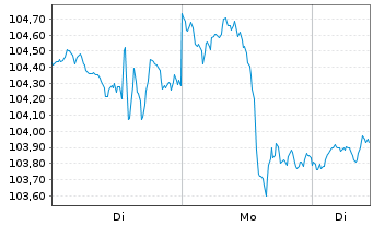 Chart Vanguard Adm.Fds-S&P MC.400 G. - 1 Woche