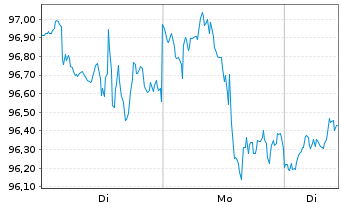 Chart Vanguard Adm.Fds-S&P Mid-C.400 - 1 Woche