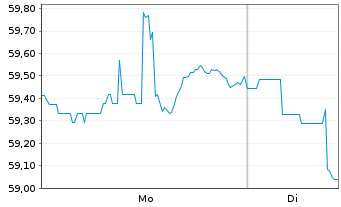 Chart Vanguard Bd Idx Fds-Lon.-Te.Bd - 1 Woche