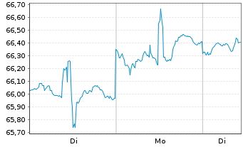 Chart Vanguard Interm.-Term Bond ETF - 1 Woche